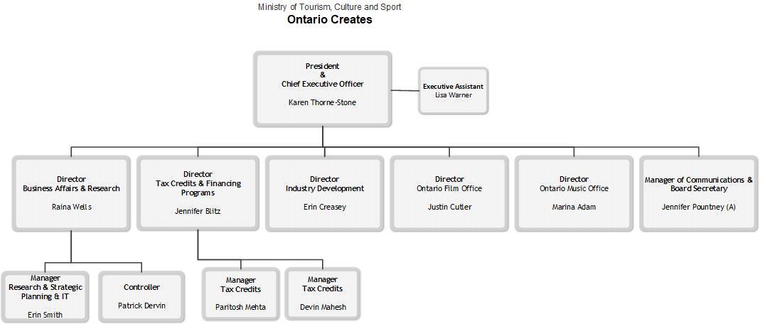 Organization Chart