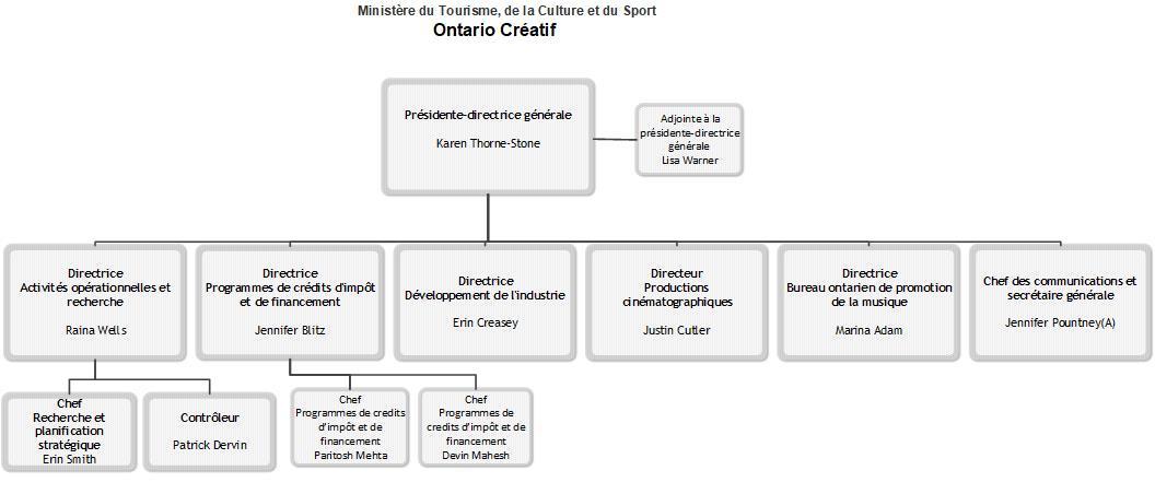 Organigramme