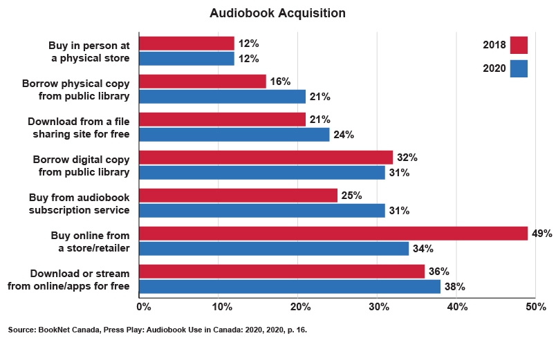 A horizontal bar chart showing the sources that audiobook consumers use to access audiobooks, with data from both 2018 and 2020. The most common source in 2018 was buying online from a store or retailer. The most common source in 2020 was downloading or streaming from online/apps for free.