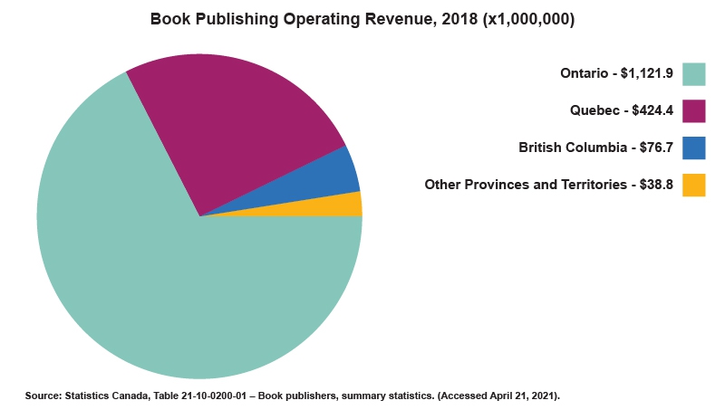 A pie chart depicting book publishing operating revenue by province. Ontario makes up approximately two thirds of the chart, and one quarter is taken up by Quebec. Half of the remaining area is British Columbia, followed by all other provinces and territories combined.