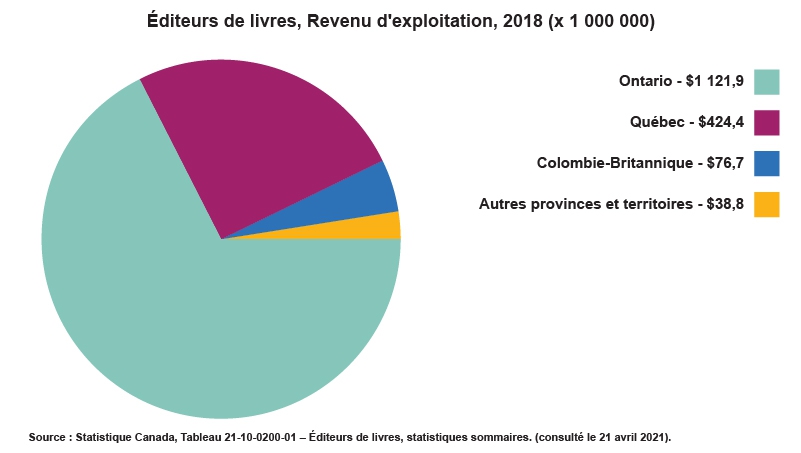 Diagramme circulaire illustrant les revenus d’exploitation de l’édition de livres par province. L’Ontario représente environ les deux tiers du graphique, et le quart est occupé par le Québec. La moitié de la surface restante est constituée par la Colombie-Britannique, suivie de toutes les autres provinces et territoires réunis.
