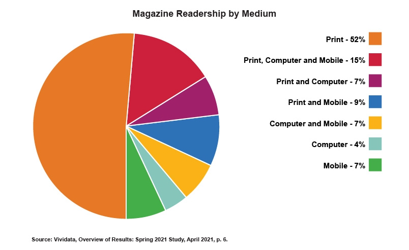 A pie chart showing magazine readership by medium, with categories for print, computer, mobile, and all combinations of multiple media. By far the highest percentage is attributable to print, followed by all three in combination.