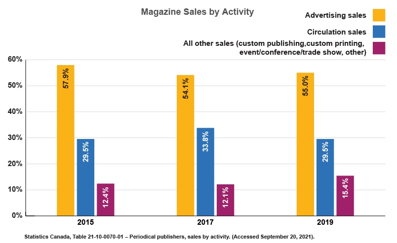 A bar graph comparing magazine sales by activity, including advertising sales, circulation sales, and all other sales (custom publishing, custom printing, event/conference/trade show, other). Advertising sales are consistently highest, but are declining. Circulation sales are second and are consistently increasing, as are other sales.