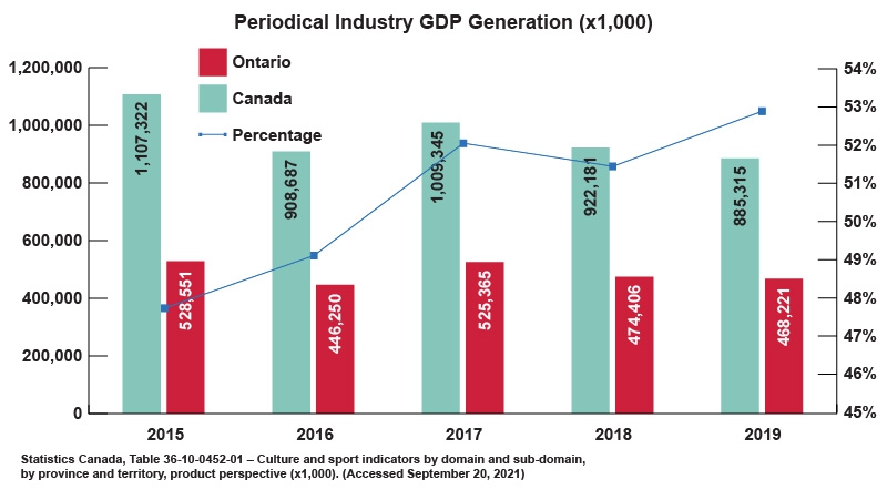 A combined bar and line graph showing GDP generated by the Canadian and Ontarian periodical industries between 2015 and 2019, as well as the percentage of the Canadian GDP attributable to Ontario. The GDP bars decrease steadily with a dip in 2016. The percentage line increases from 2015 to 2019, with a dip in 2018.