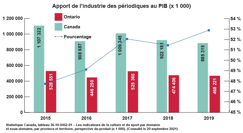 Un graphique combinant des barres et une ligne pour illustrer le PIB généré par l’industrie des périodiques canadiennes et ontariennes entre 2015 et 2019, ainsi que le pourcentage du PIB canadien attribuable à l’Ontario. Les barres du PIB diminuent régulièrement, affichant un creux en 2016. La ligne de pourcentage augmente de 2015 à 2019, ant un creux en 2018.