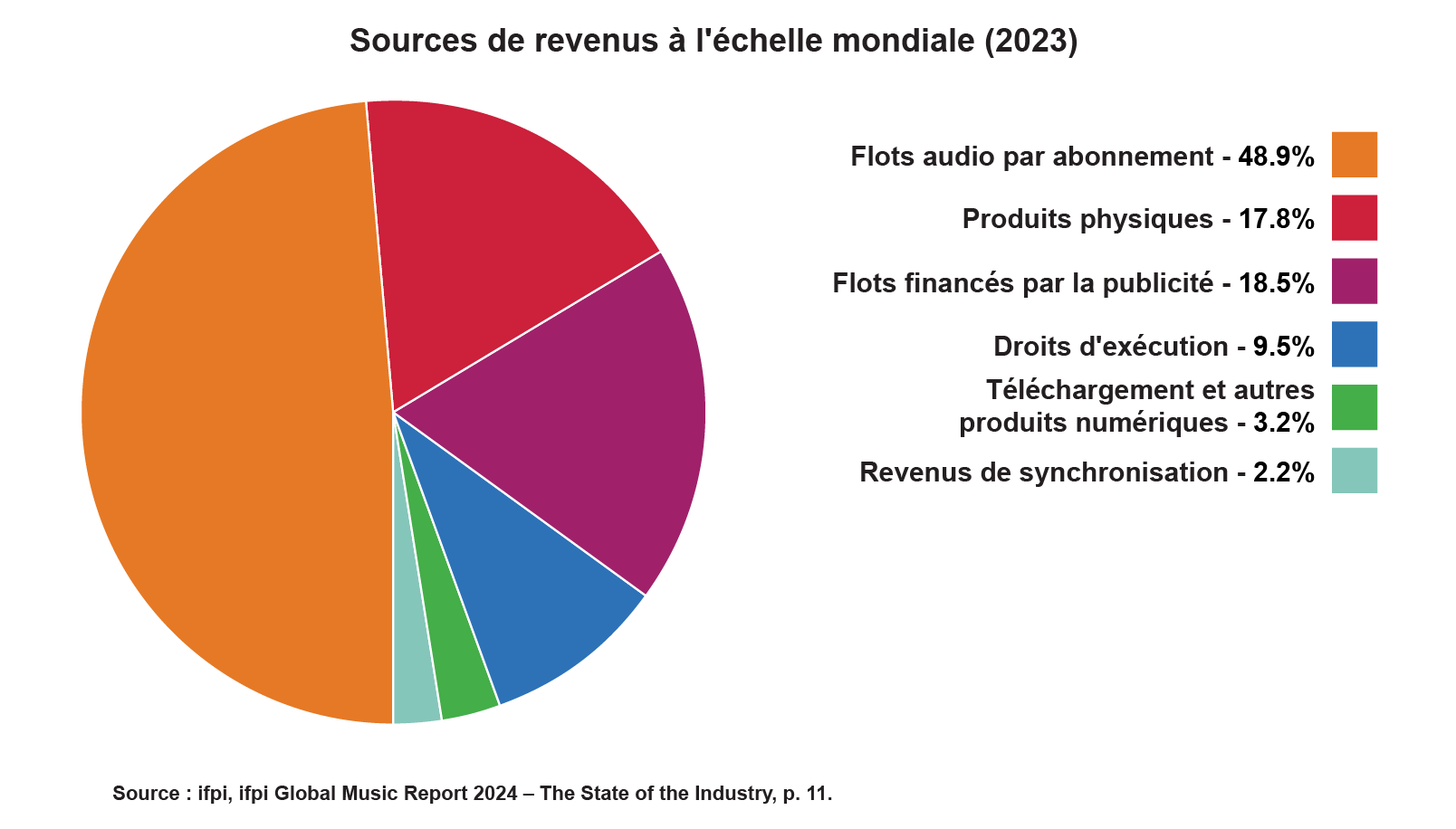 Diagramme à secteurs décrivant les sources de revenus de l’industrie musicale mondiale en 2022. Le pourcentage le plus élevé est constitué par les flots audio par abonnement (48,3 %), suivis par les flots financés par la publicité (18,7 %), les disques physiques (17,5 %), les droits d’exécution (9,4 %), les téléchargements et autres produits numériques (3,6 %), et les revenus de synchronisation (2,4 %).