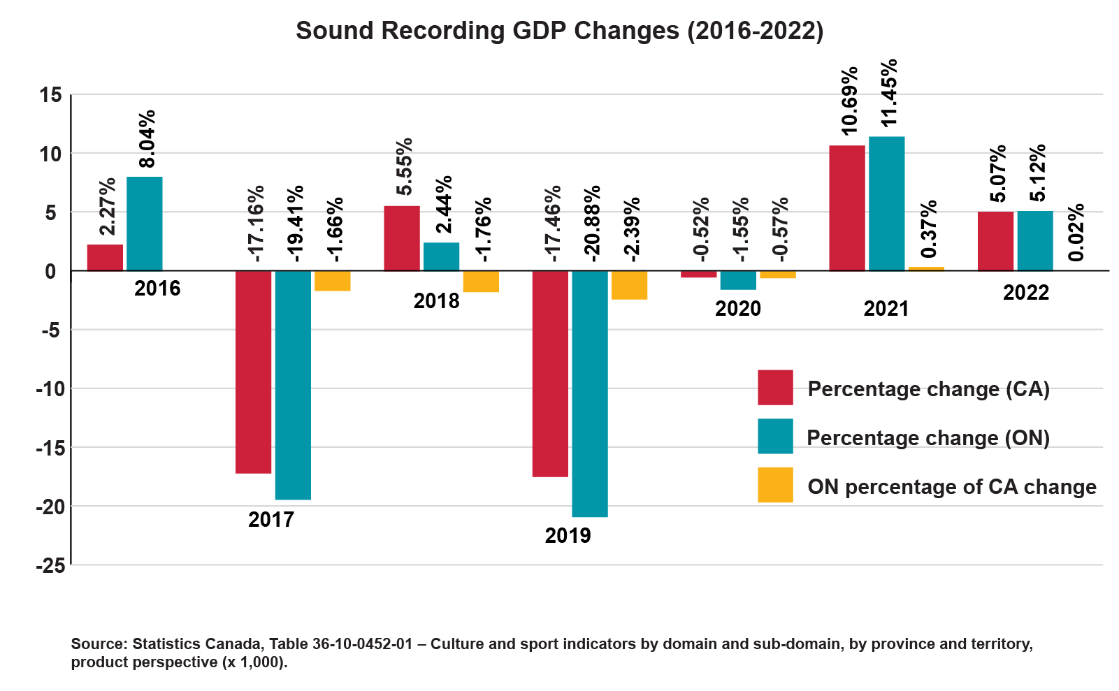 A bar chart depicting the GDP increases for Canada and Ontario, as well as the change in what percentage of national GDP Ontario contributed