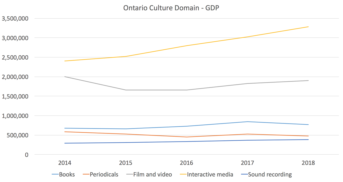 : A line chart showing changes in Ontario Culture Domain GDP from 2014 to 2018. IDM has seen steady growth over the time period, whereas Periodicals have decreased. Film & TV and Books have fluctuated, and Sound Recording has remained consistent during this time period.