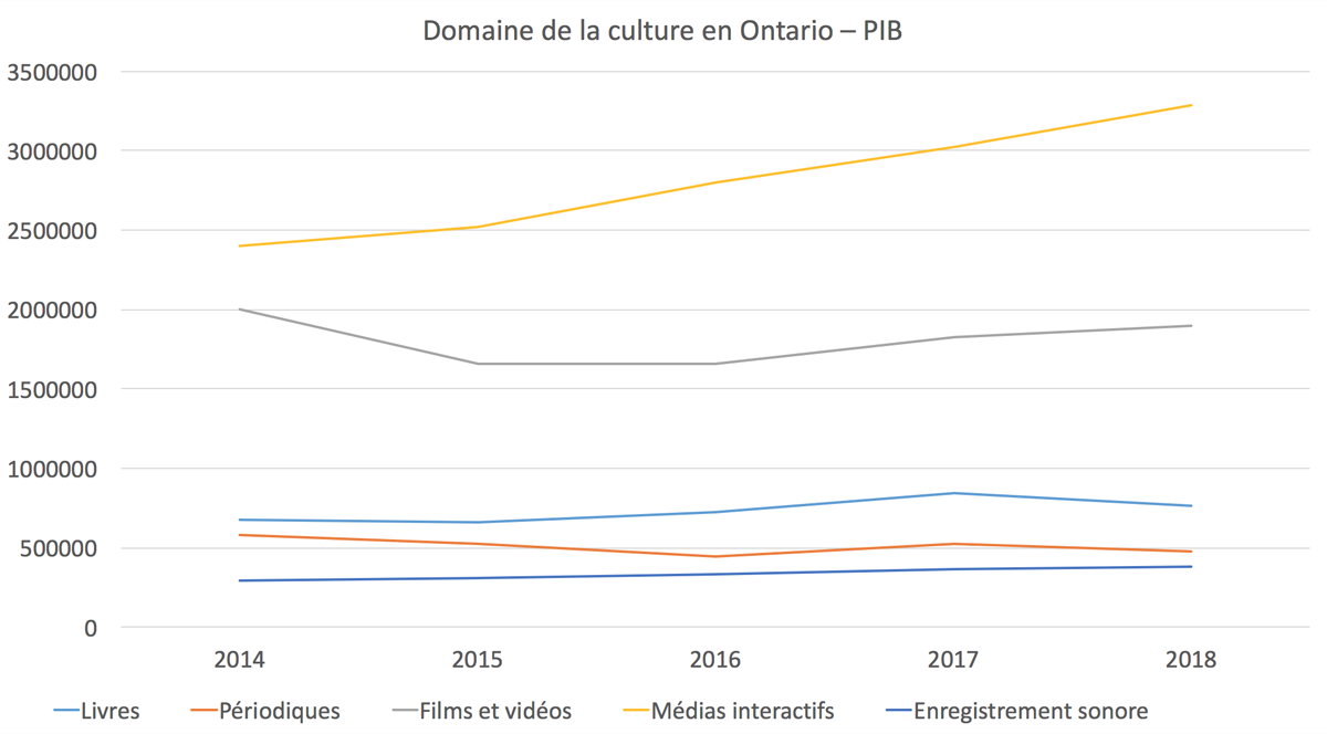 Un graphique linéaire montrant l’évolution du PIB du domaine de la culture de l’Ontario de 2014 à 2018 – Les MIN ont connu une croissance constante au cours de cette période, tandis que les périodiques ont vu la leur baisser. Les secteurs du cinéma, de la télévision et des livres ont fluctué, et celui de l’enregistrement sonore est resté constant pendant cette période.