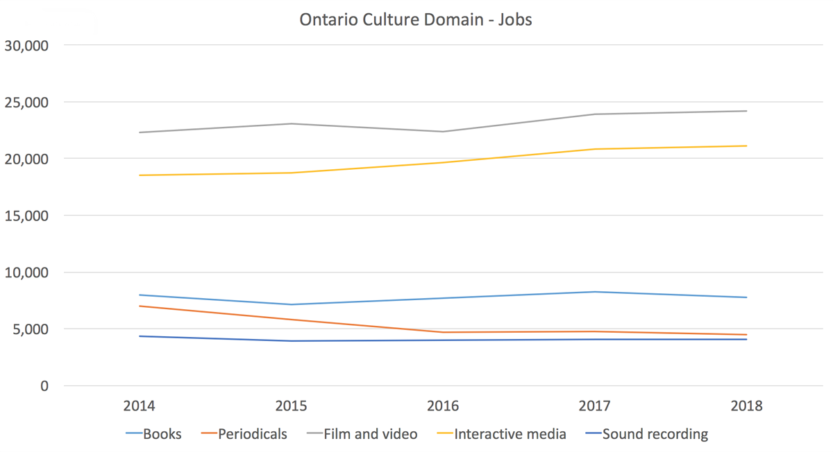 A line chart showing changes in Ontario Culture Domain Jobs from 2014 to 2018. Film & TV and IDM have increased, whereas Books and Periodicals have decreased. Sound Recording has remained consistent.