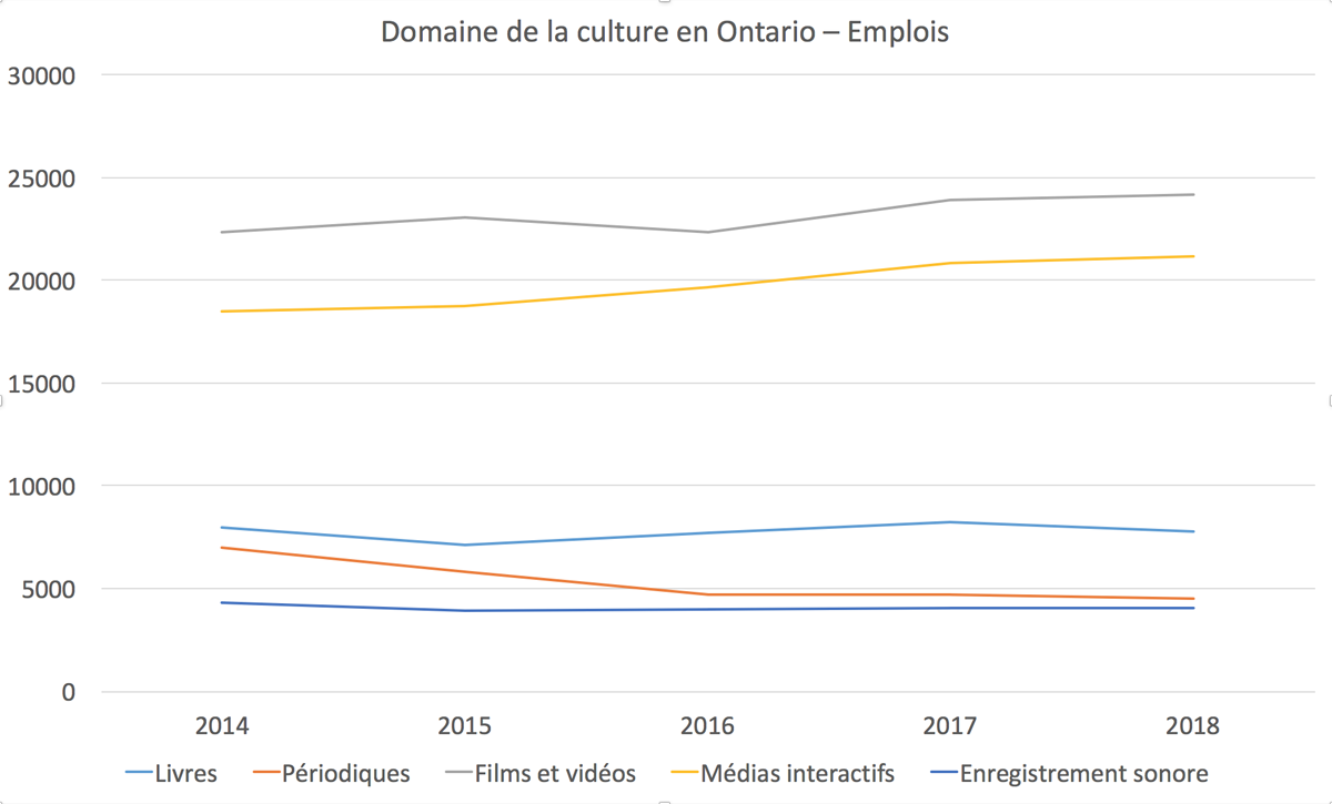 Un graphique linéaire montrant l’évolution des emplois dans le domaine de la culture de l’Ontario de 2014 à 2018 – Les emplois dans les secteurs du cinéma, de la télévision et des MIN ont connu une hausse, tandis que ceux dans les secteurs des livres et des périodiques ont reculé. Les emplois dans le secteur des enregistrements sonores sont demeurés constants.