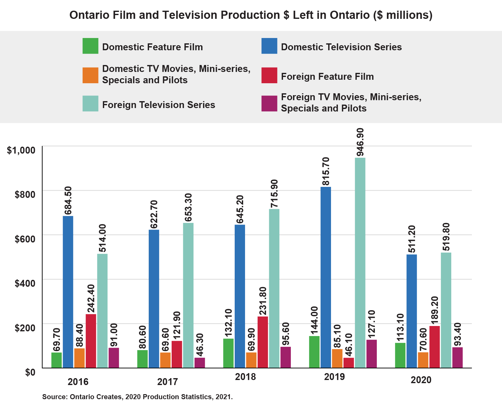 A column chart showing statistics for the years 2016-2020 on production dollars left in Ontario by both domestic and foreign feature films, televisions series, and TV movies, mini-series, specials and pilots. All sectors dropped between 2019 and 2020, with the exception of foreign feature films, which increased significantly. Foreign TV movies, mini-series, specials and pilots were below 2019 levels, but were roughly on par with previous years.