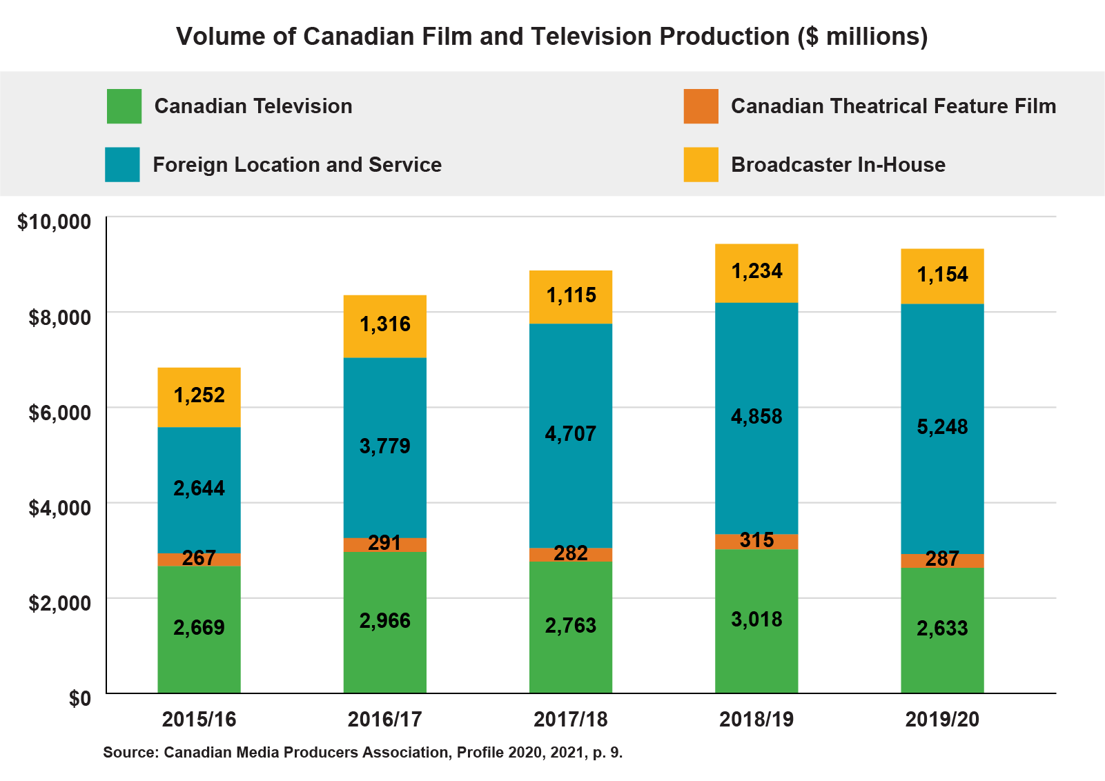 A stacked bar chart showing volume of Canadian film and television production in millions of dollars spanning from the 2015/16 fiscal year to the 2019/20 year. The chart gives data for Canadian television, Canadian theatrical feature film, foreign location and service (FLS), and broadcaster in-house. FLS has had the greatest volume except for in 2015/16 when it was slightly smaller than Canadian television, but has grown substantially since then. Canadian theatrical feature films are the smallest, but are higher in 2018/19 than they have been since 2014/15. Canadian television dropped in 2019/20 to below any previous year.