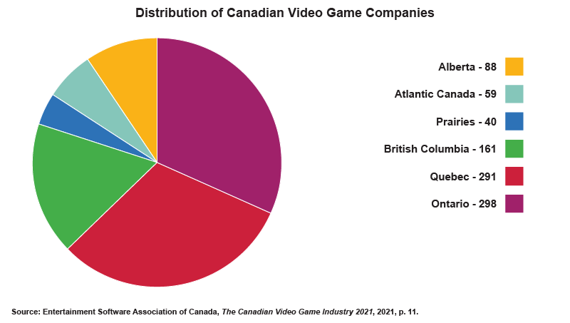A pie chart depicting the distribution of video game companies in Canada by province/region. Ontario has the greatest representation, followed by Quebec then British Columbia. Alberta is next, followed by the Prairies, then Atlantic Canada. There are no companies in the Territories.