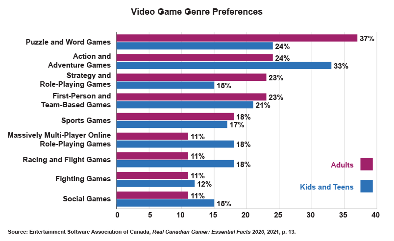 A horizontal bar chart showing video game genre preferences for adults and for kids and teens. Puzzle and word games are most popular with adults, followed by action and adventure games, and strategy and role-playing games. Action and adventure games are most popular with kids and teens, followed by puzzle and word games, and first-person and team-based games. Fighting games are the least popular with kids and teens, and are tied for least popular among adults, along with massively multi-player online role-playing games, racing and flight games, and social games.